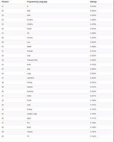 10月編程語言排行榜 Java穩居第一，C語言重回第三