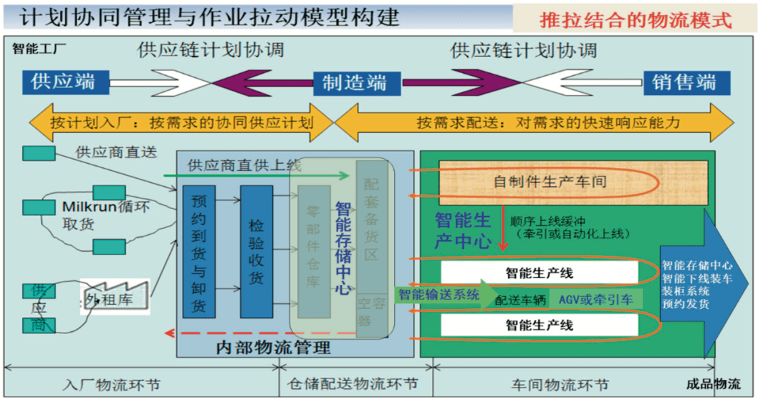 智能工廠物流系統規劃步驟與關鍵要素 供應鏈管理服務視角