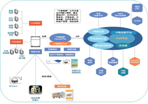 存貨全生命周期管理與中物動(dòng)產(chǎn)的物流金融新玩法 供應(yīng)鏈管理的深度賦能