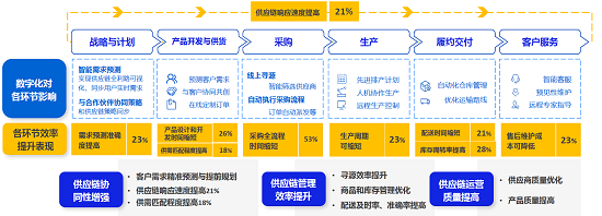 鑫方盛數(shù)字供應(yīng)鏈案例入選《2023數(shù)字化采購發(fā)展報(bào)告》 供應(yīng)鏈管理服務(wù)的進(jìn)階之路