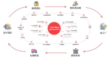 領(lǐng)貓SCM完成近億元A輪融資 服裝供應(yīng)鏈SaaS賽道的前景展望